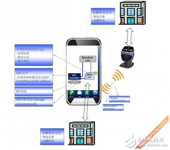 短距離無(wú)線通訊技術(shù) NFC應(yīng)用功能詳解