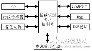 圖像采集綜合評(píng)估的嵌入式指紋識(shí)別系統(tǒng)