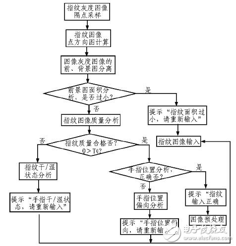 圖像采集綜合評(píng)估的嵌入式指紋識(shí)別系統(tǒng)