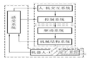 工業(yè)機(jī)器人系統(tǒng)組成