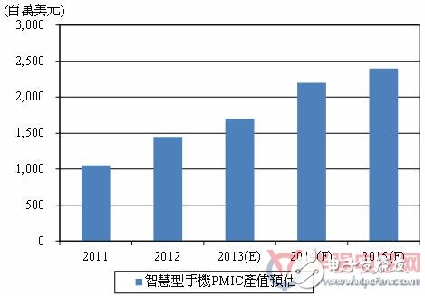 2011~2015年智能手機(jī)電源管理IC產(chǎn)值及預(yù)測