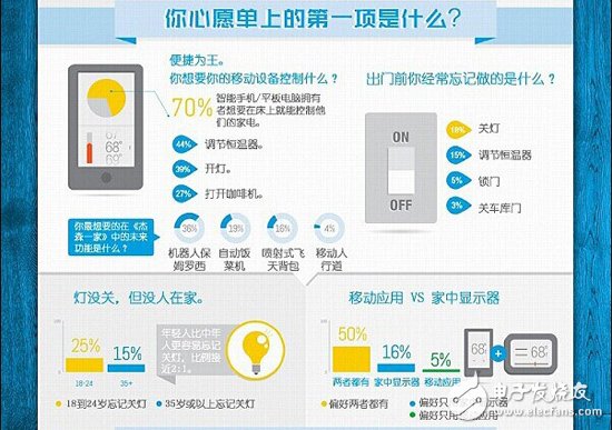 拒絕閉門造車 智能家居調(diào)研數(shù)據(jù)走起！