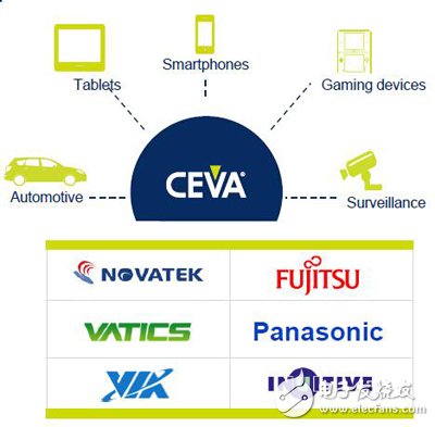 CEVA-MM3101——強(qiáng)大的成像和視覺DSP