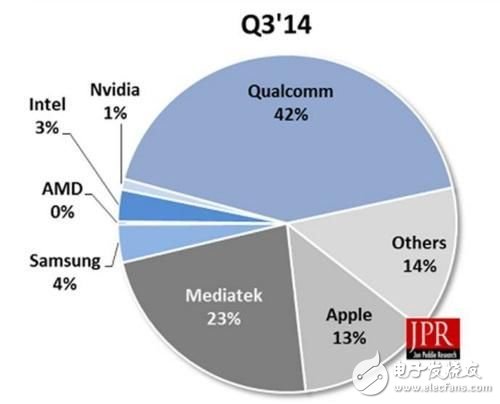 解讀Q3移動(dòng)GPU市場(chǎng) 高通霸主地位不變