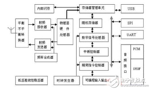 藍牙耳機及其放大電路實用設計匯總