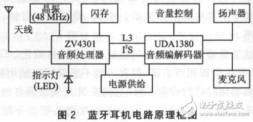 藍(lán)牙耳機(jī)及其放大電路實(shí)用設(shè)計(jì)匯總