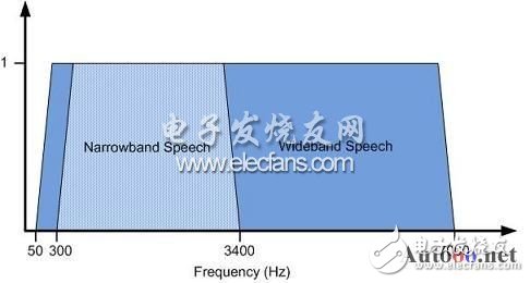 藍牙耳機及其放大電路實用設計匯總