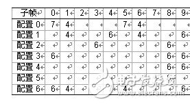 基于HARQ的TD-LTE基站性能測(cè)試方案