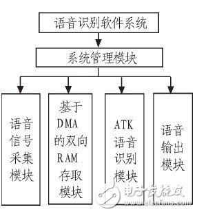 圖4 系統(tǒng)軟件設計結構圖