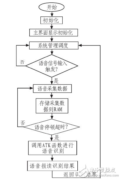 圖5 軟件設計流程