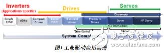 適用于工業(yè)運(yùn)動(dòng)控制的測(cè)量技術(shù)