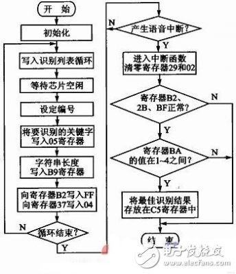 基于語(yǔ)音識(shí)別的汽車(chē)空調(diào)控制系統(tǒng)設(shè)計(jì)