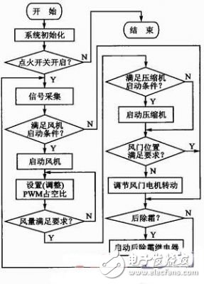 基于語(yǔ)音識(shí)別的汽車(chē)空調(diào)控制系統(tǒng)設(shè)計(jì)