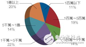 受訪者的公司營收狀況。