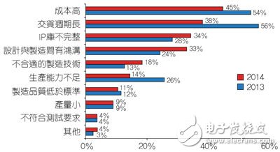 受訪者公司與代工廠合作過程中所遇到的問題。