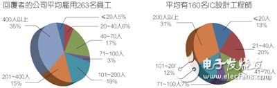 受訪(fǎng)者的公司員工數(shù)以及IC工程師人數(shù)。