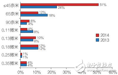 圖超過51%的受訪者公司在數(shù)位IC設計中採用45nm以下製程。