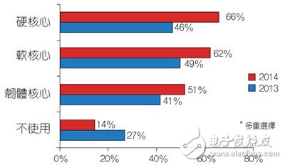 受訪(fǎng)者的公司IP核心使用比重大幅增加。