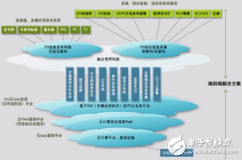 圖2 基于云計算的ITS體系總體架構