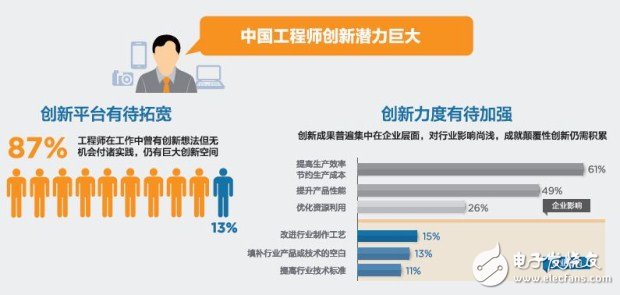 中國(guó)工程師“智”造潛力巨大