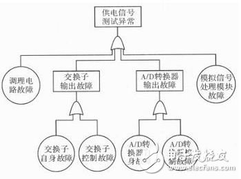 解析：提高遙測(cè)信號(hào)處理器測(cè)試性方法