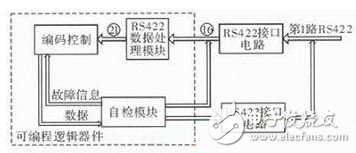 解析：提高遙測(cè)信號(hào)處理器測(cè)試性方法