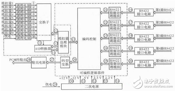 解析：提高遙測(cè)信號(hào)處理器測(cè)試性方法