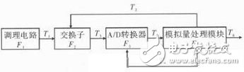 解析：提高遙測(cè)信號(hào)處理器測(cè)試性方法