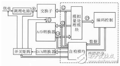 解析：提高遙測(cè)信號(hào)處理器測(cè)試性方法