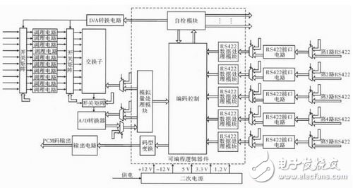 解析：提高遙測(cè)信號(hào)處理器測(cè)試性方法