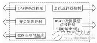 解析：提高遙測(cè)信號(hào)處理器測(cè)試性方法