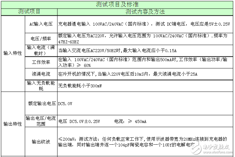 ITECH新型測(cè)試方案,為快速充電保駕護(hù)航