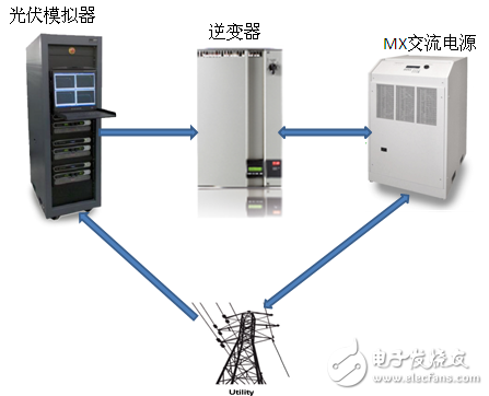 利用MX/RS可再生交直流電源測試逆變器