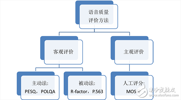 要玩VoLTE 先搞定語音質(zhì)量評(píng)估與測(cè)試