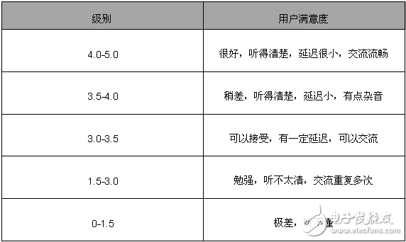 要玩VoLTE 先搞定語音質(zhì)量評(píng)估與測(cè)試