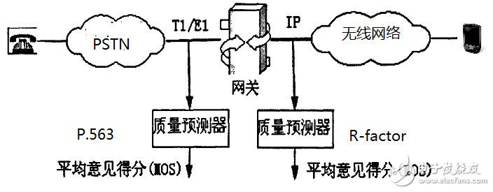 要玩VoLTE 先搞定語音質(zhì)量評估與測試