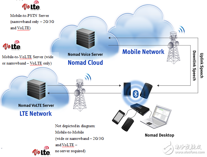 要玩VoLTE 先搞定語音質(zhì)量評估與測試