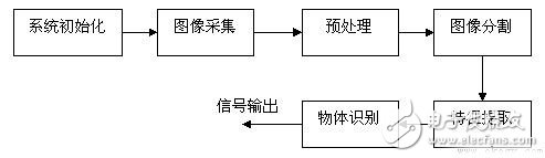 機器視覺采集系統(tǒng)應(yīng)用電路揭秘