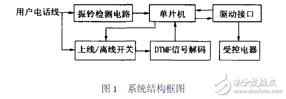 智能家電遠(yuǎn)程控制系統(tǒng)電路設(shè)計(jì) —電路圖天天讀（80）