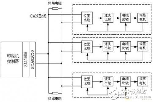 基于CAN總線的多伺服電機(jī)同步控制