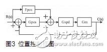 基于DSP的無(wú)刷直流電機(jī)伺服系統(tǒng)設(shè)計(jì)