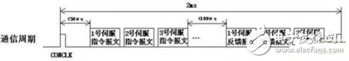 基于CAN總線的多伺服電機(jī)同步控制