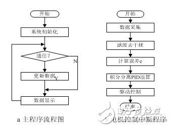 基于MSP430的變頻伺服系統(tǒng)設(shè)計(jì)