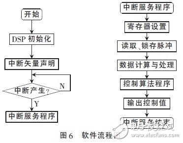 基于DSP的穩(wěn)定平臺伺服系統(tǒng)的設(shè)計研究