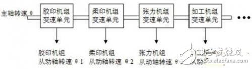 基于CAN總線的多伺服電機(jī)同步控制