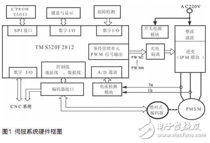 基于DSP的無(wú)刷直流電機(jī)伺服系統(tǒng)設(shè)計(jì)