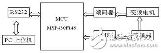 基于MSP430的變頻伺服系統(tǒng)設(shè)計(jì)