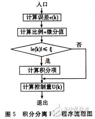 基于DSP的無刷直流電機(jī)伺服系統(tǒng)設(shè)計(jì)