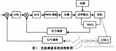 用可編程模擬器件實(shí)現(xiàn)直流伺服電機(jī)的速度控制