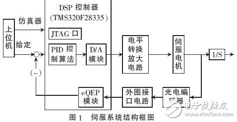 基于DSP的穩(wěn)定平臺伺服系統(tǒng)的設(shè)計研究